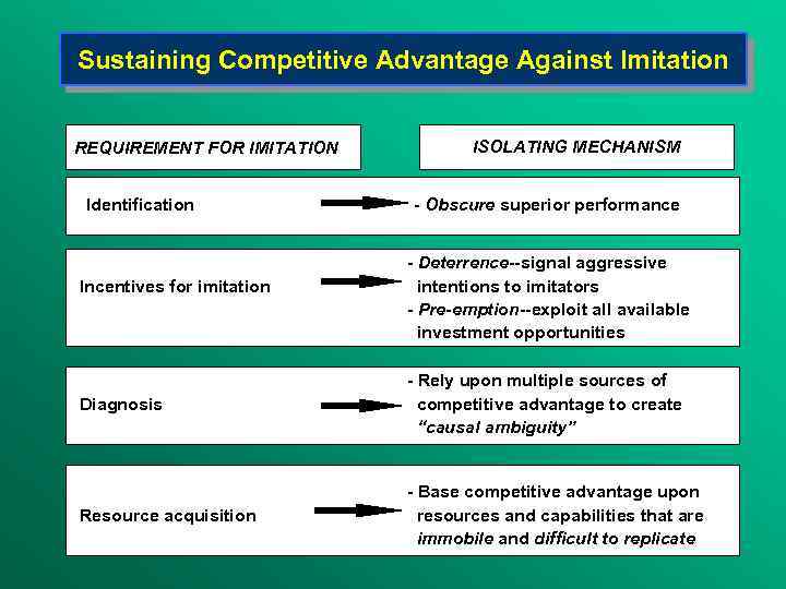 Sustaining Competitive Advantage Against Imitation REQUIREMENT FOR IMITATION Identification Incentives for imitation ISOLATING MECHANISM