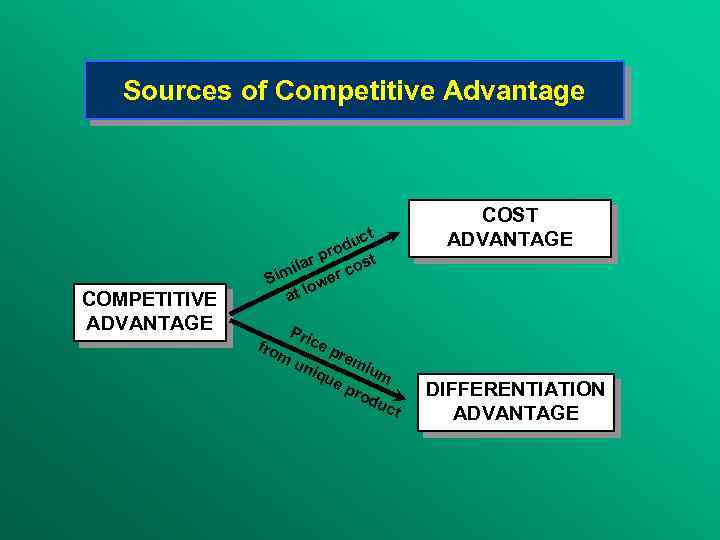 The Nature and Sources of Competitive Advantage OUTLINE