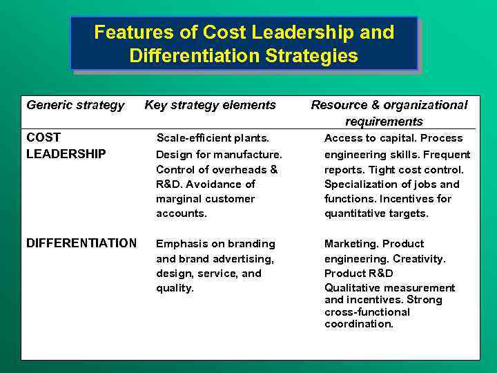 Features of Cost Leadership and Differentiation Strategies Generic strategy Key strategy elements Resource &