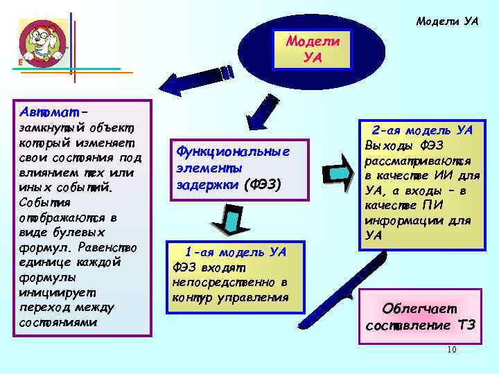 Модели УА Автомат – замкнутый объект, который изменяет свои состояния под влиянием тех или