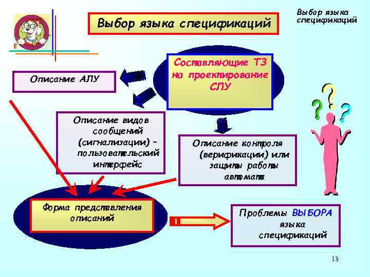 Выбор языка спецификаций Описание АЛУ Описание видов сообщений (сигнализации) – пользовательский интерфейс Форма представления