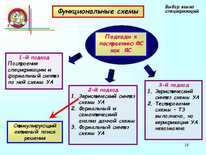 Функциональные схемы 1 -й подход Построение спецификации и формальный синтез по ней схемы УА