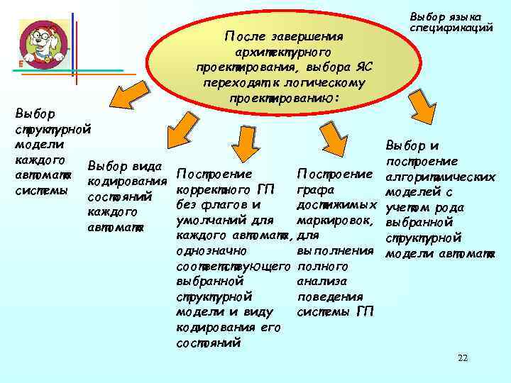 После завершения архитектурного проектирования, выбора ЯС переходят к логическому проектированию: Выбор структурной модели каждого