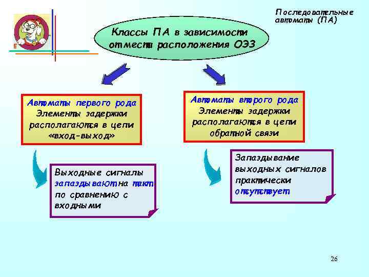 Классы ПА в зависимости от места расположения ОЭЗ Автоматы первого рода Элементы задержки располагаются