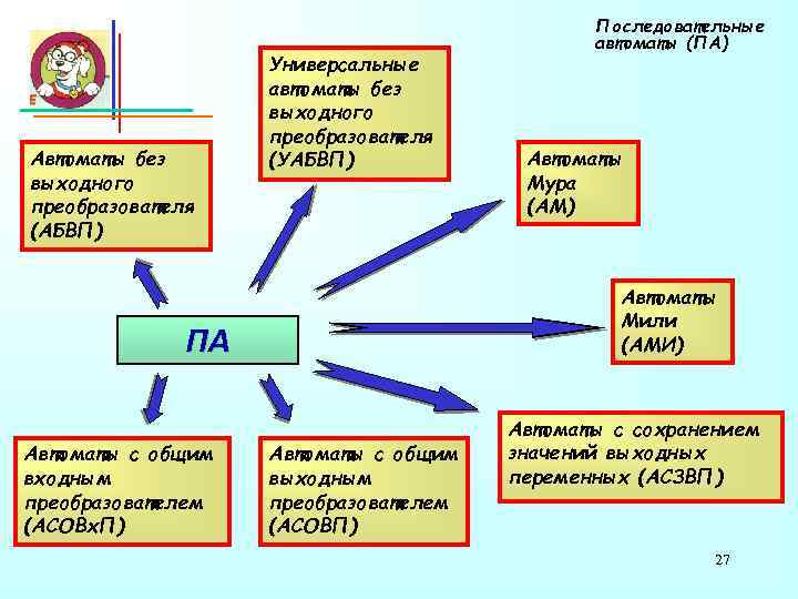 Автоматы без выходного преобразователя (АБВП) Универсальные автоматы без выходного преобразователя (УАБВП) Автоматы Мура (АМ)