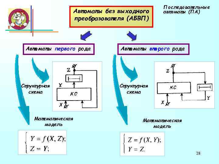 Автоматы без выходного преобразователя (АБВП) Автоматы первого рода Структурная схема Математическая модель Последовательные автоматы