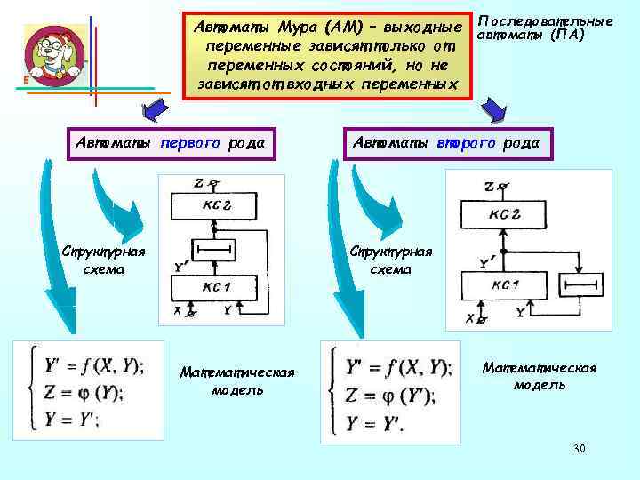 Автоматы Мура (АМ) – выходные Последовательные автоматы (ПА) переменные зависят только от переменных состояний,