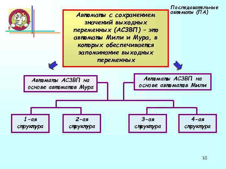 Автоматы с сохранением значений выходных переменных (АСЗВП) – это автоматы Мили и Мура, в