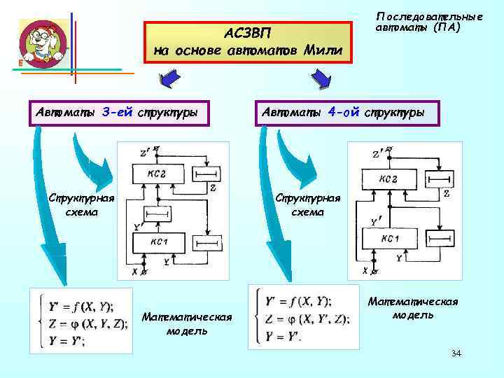 АСЗВП на основе автоматов Мили Автоматы 3 -ей структуры Структурная схема Последовательные автоматы (ПА)