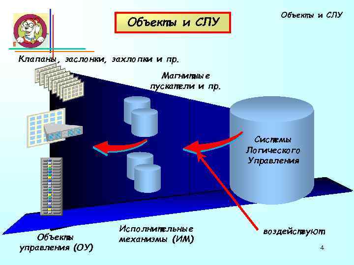 Объекты и СЛУ Клапаны, заслонки, захлопки и пр. Магнитные пускатели и пр. Системы Логического