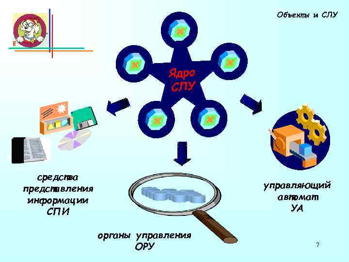 Объекты и СЛУ Ядро СЛУ средства представления информации СПИ управляющий автомат УА органы управления