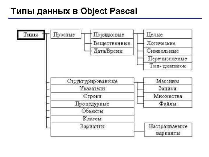 Тип данных 2 3. Перечисляемый Тип данных в Паскале. Классификация типов данных. Порядковые типы данных в Паскаль. Простые и структурированные типы данных.