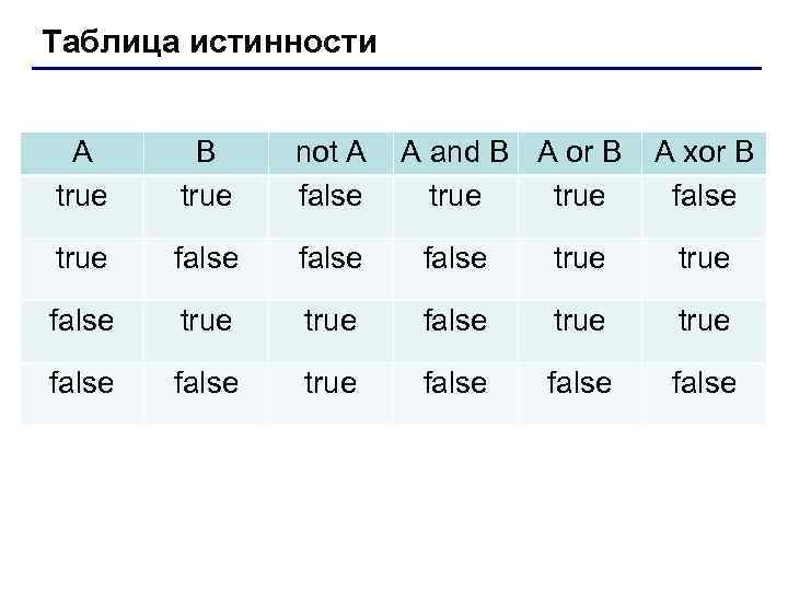True какое значение. Таблица true false. Таблица истинности and or not. Таблица истинности not b. True or false таблица.