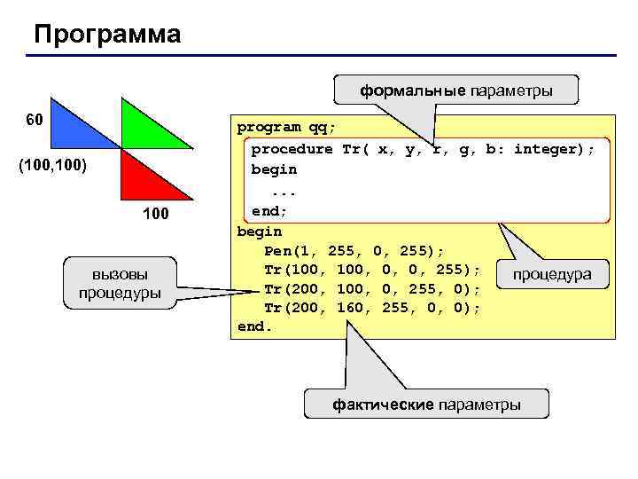 Программа формальные параметры 60 (100, 100) 100 вызовы процедуры program qq; procedure Tr( x,