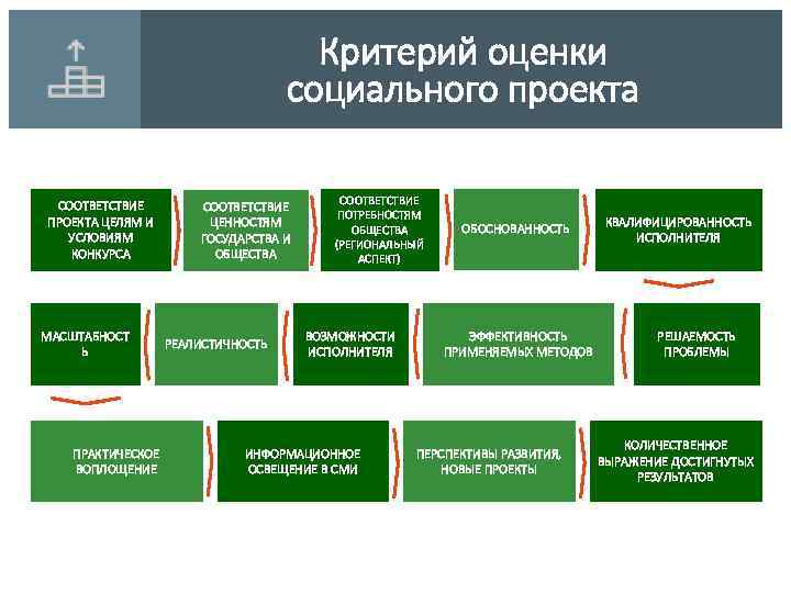 Методы оценки эффективности социального проекта