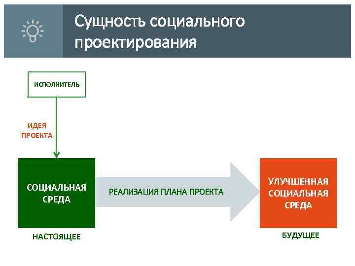 Сущность социального проектирования ИСПОЛНИТЕЛЬ ИДЕЯ ПРОЕКТА СОЦИАЛЬНАЯ СРЕДА НАСТОЯЩЕЕ РЕАЛИЗАЦИЯ ПЛАНА ПРОЕКТА УЛУЧШЕННАЯ СОЦИАЛЬНАЯ