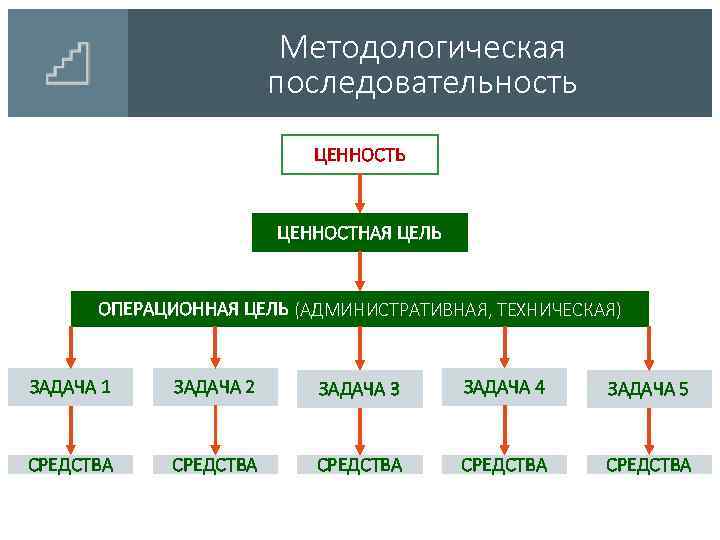 Методологическая последовательность ЦЕННОСТЬ ЦЕННОСТНАЯ ЦЕЛЬ ОПЕРАЦИОННАЯ ЦЕЛЬ (АДМИНИСТРАТИВНАЯ, ТЕХНИЧЕСКАЯ) ЗАДАЧА 1 ЗАДАЧА 2 ЗАДАЧА