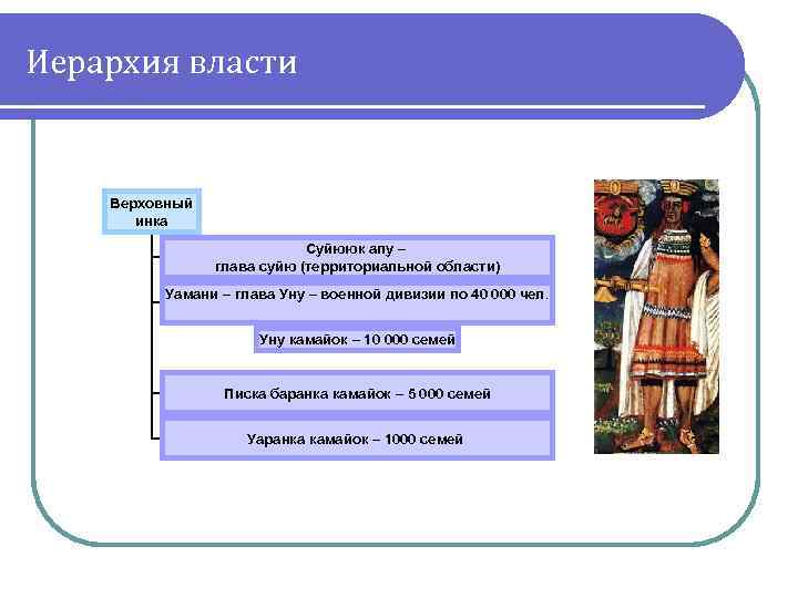 Иерархия власти Верховный инка Суйююк апу – глава суйю (территориальной области) Уамани – глава