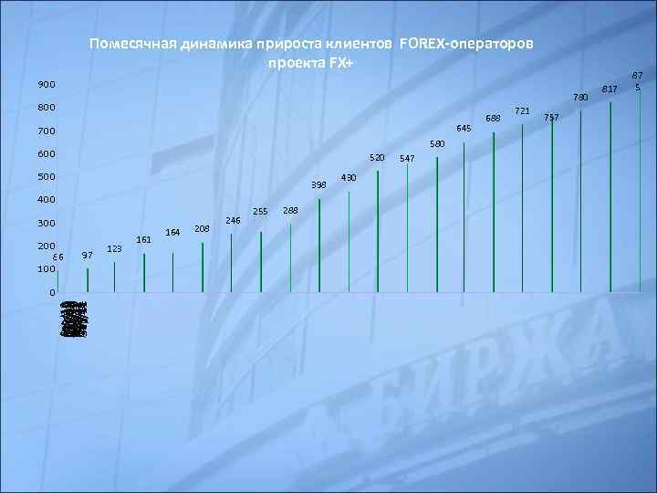 Помесячная динамика прироста клиентов FOREX-операторов проекта FX+ 900 780 800 645 700 580 600
