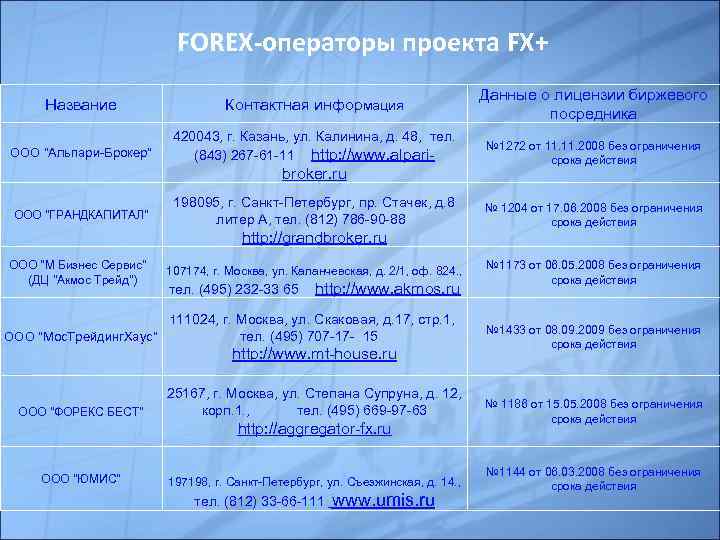 FOREX-операторы проекта FX+ Название Контактная информация ООО 
