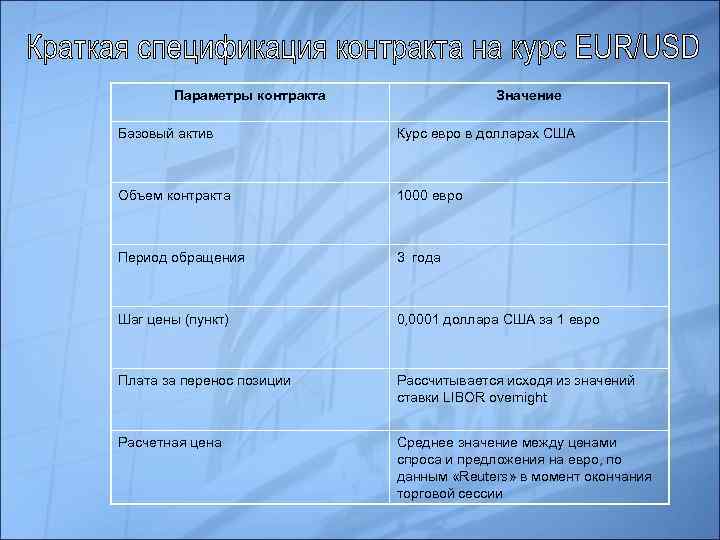 Параметры контракта Значение Базовый актив Курс евро в долларах США Объем контракта 1000 евро