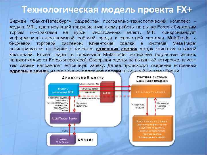 Технологическая модель проекта FX+ Биржей «Санкт-Петербург» разработан программно-технологический комплекс – модуль MTL, адаптирующий традиционную