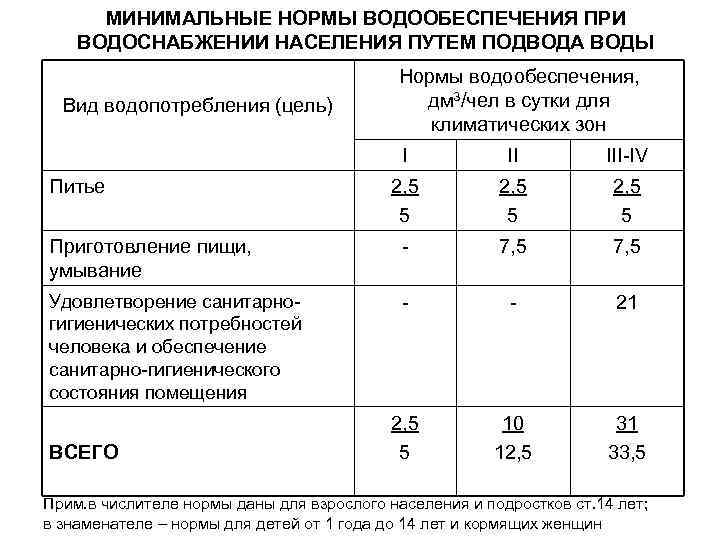 МИНИМАЛЬНЫЕ НОРМЫ ВОДООБЕСПЕЧЕНИЯ ПРИ ВОДОСНАБЖЕНИИ НАСЕЛЕНИЯ ПУТЕМ ПОДВОДА ВОДЫ Вид водопотребления (цель) Нормы водообеспечения,
