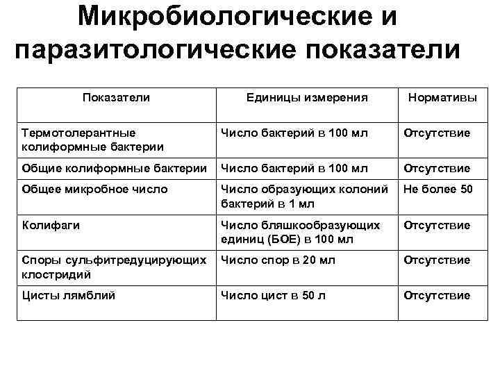 Микробиологические и паразитологические показатели Показатели Единицы измерения Нормативы Термотолерантные колиформные бактерии Число бактерий в