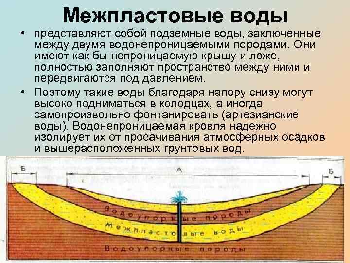 Межпластовые воды схема