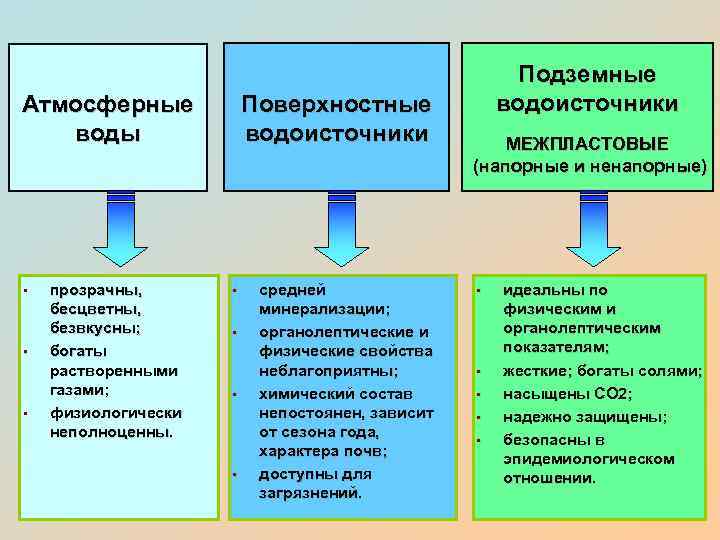 Поверхностные водоисточники Атмосферные воды • • • прозрачны, бесцветны, безвкусны; богаты растворенными газами; физиологически