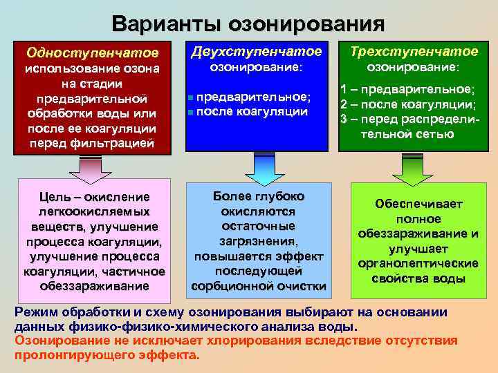 Варианты озонирования Одноступенчатое использование озона на стадии предварительной обработки воды или после ее коагуляции