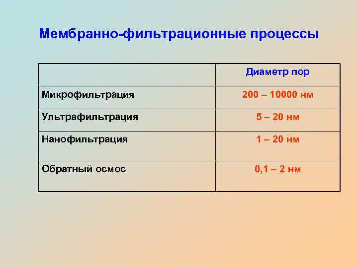 Мембранно-фильтрационные процессы Диаметр пор Микрофильтрация 200 – 10000 нм Ультрафильтрация 5 – 20 нм