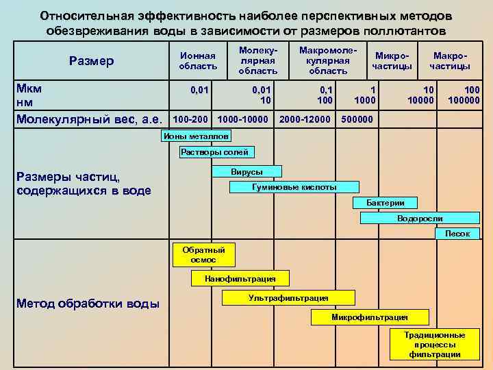 Относительная эффективность наиболее перспективных методов обезвреживания воды в зависимости от размеров поллютантов Размер Ионная