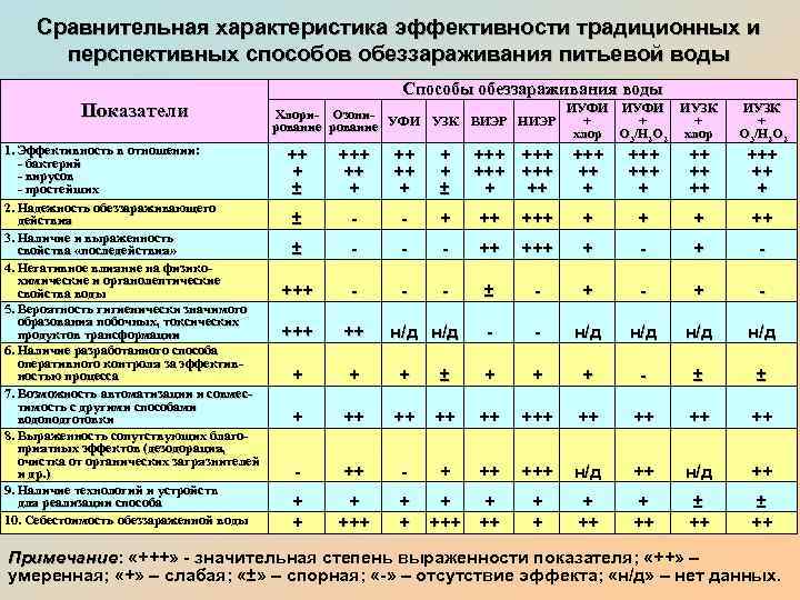 Эффективность очистки. Сравнительная характеристика методов обеззараживания воды. Показатели эффективности обеззараживания воды. Методы обеззараживания воды таблица. Способы очистки и обеззараживания воды таблица.