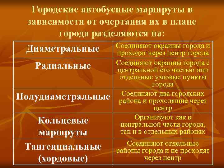 Городские автобусные маршруты в зависимости от очертания их в плане города разделяются на: Соединяют
