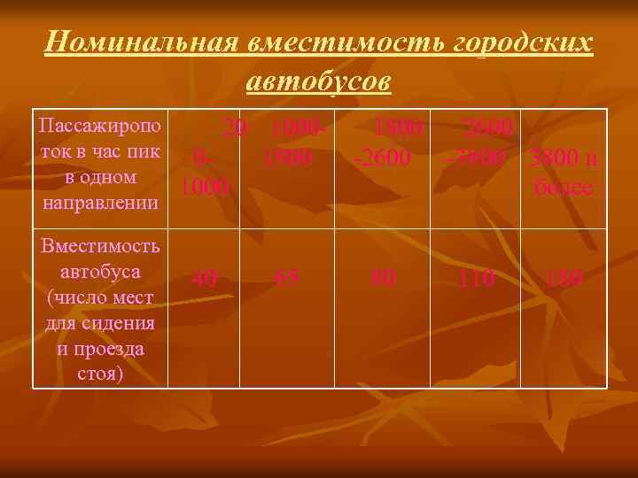 Номинальная вместимость городских автобусов Пассажиропо 20 1000 ток в час пик 01800 в одном