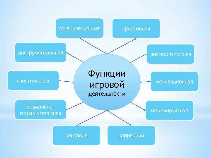 организационная креативная инструментальная диагностическая Функции игровой гностическая мотивационная деятельности социальнопсихологическая моделирующая контроля коррекции 