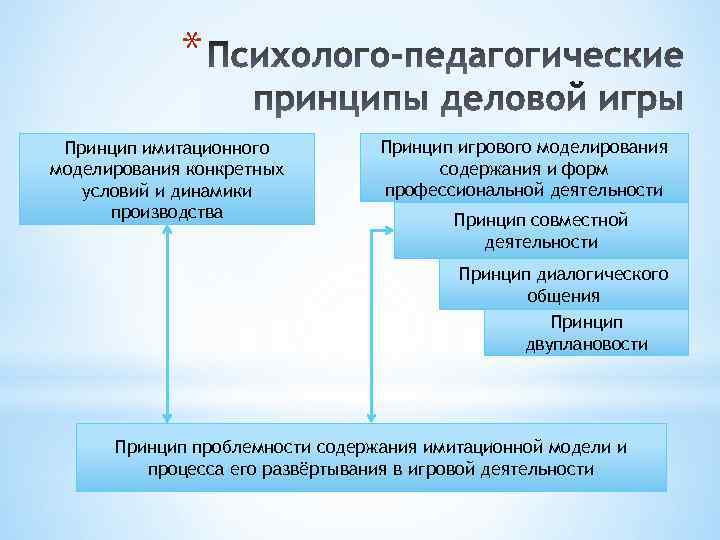 * Принцип имитационного моделирования конкретных условий и динамики производства Принцип игрового моделирования содержания и