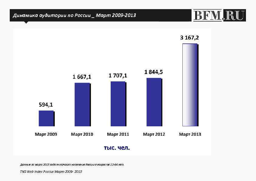 Аудитория и трафик Динамика аудитории по России _ Март 2009 -2013 Данные за март