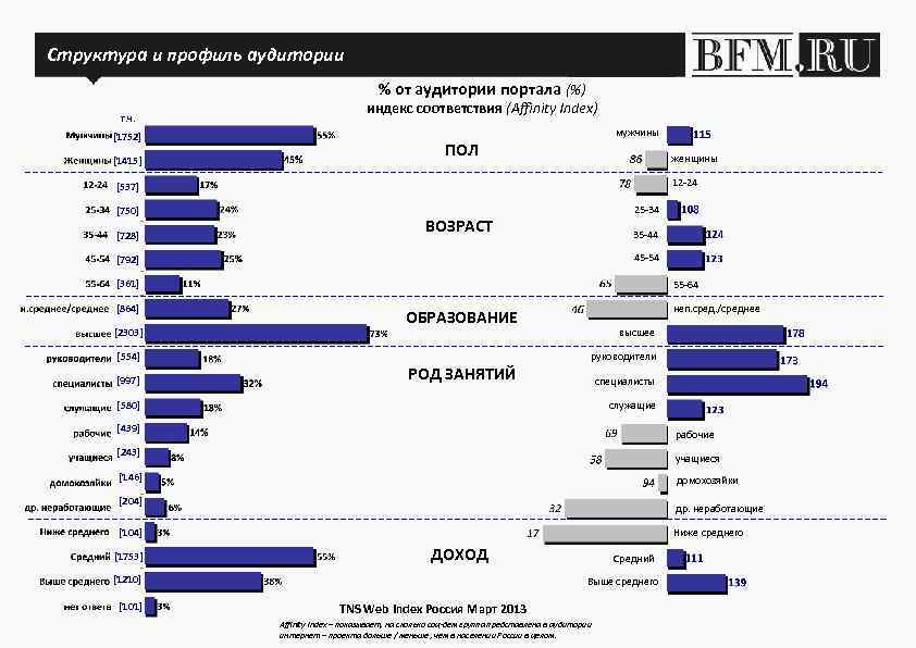 Структура и профиль аудитории % от аудитории портала (%) т. ч. [1752] [1415] индекс