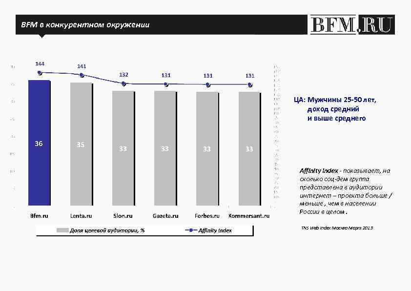 BFM в. ru в конкурентном окружении BFM конкурентном окружении ЦА: Мужчины 25 -50 лет,