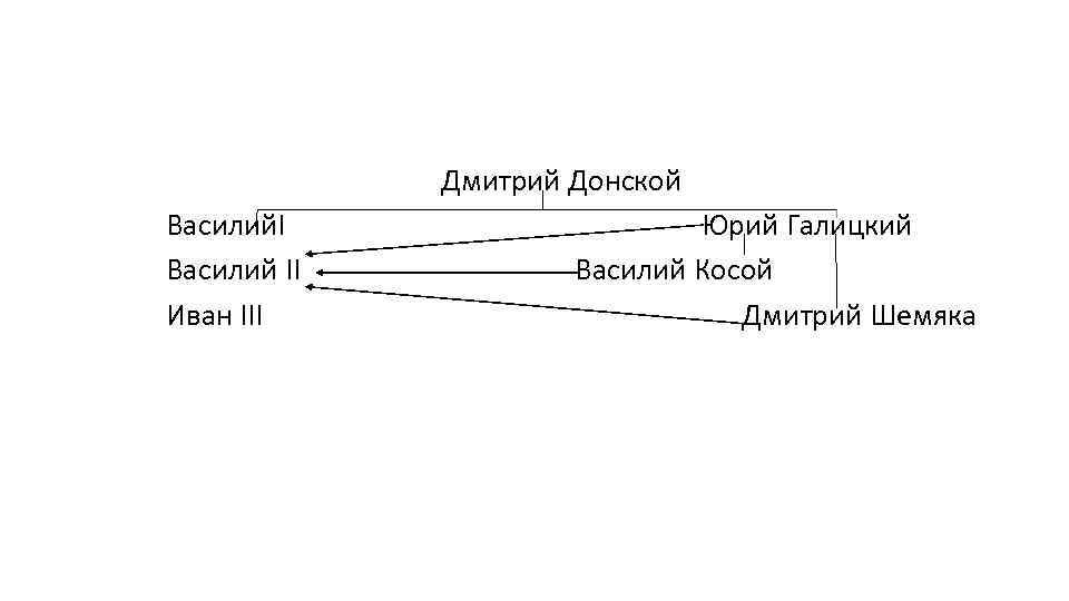 Дмитрий Донской Василий. I Василий II Иван III Юрий Галицкий Василий Косой Дмитрий Шемяка