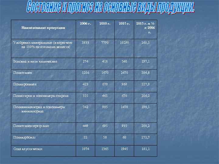 2006 г. 2010 г. 2015 г. в % к 2006 г. Удобрения минеральные (в