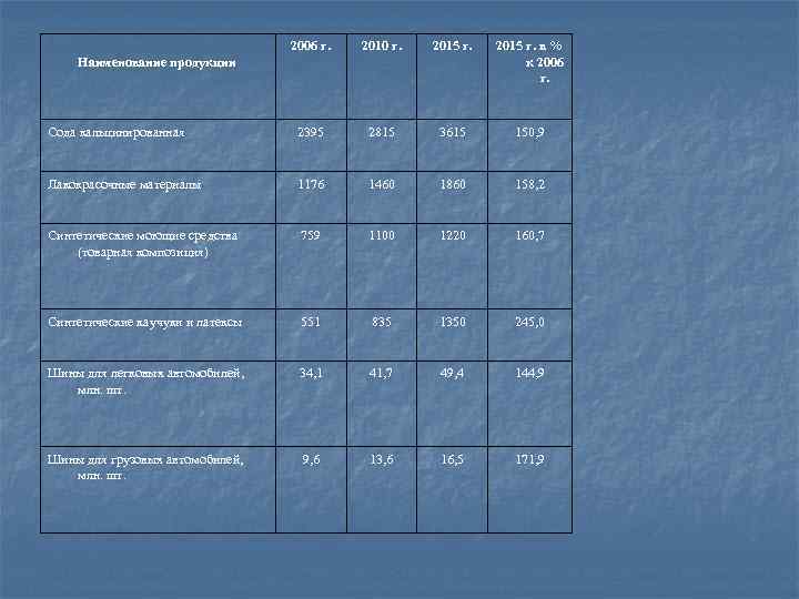 2006 г. 2010 г. 2015 г. в % к 2006 г. Сода кальцинированная 2395