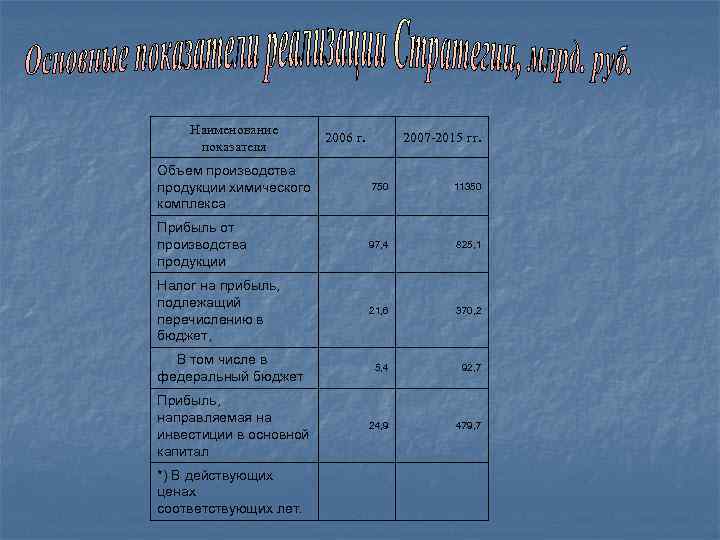 Наименование показателя 2006 г. 2007 -2015 гг. Объем производства продукции химического комплекса 750 11350