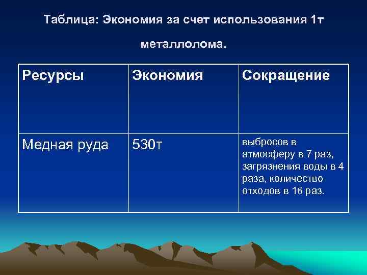 Таблица: Экономия за счет использования 1 т металлолома. Ресурсы Экономия Сокращение Медная руда 530