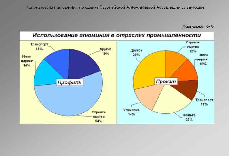 Диаграмма промышленности. Структура алюминиевой промышленности. Отрасли алюминиевой промышленности. Мировая алюминиевая промышленность. Структура потребления алюминия.