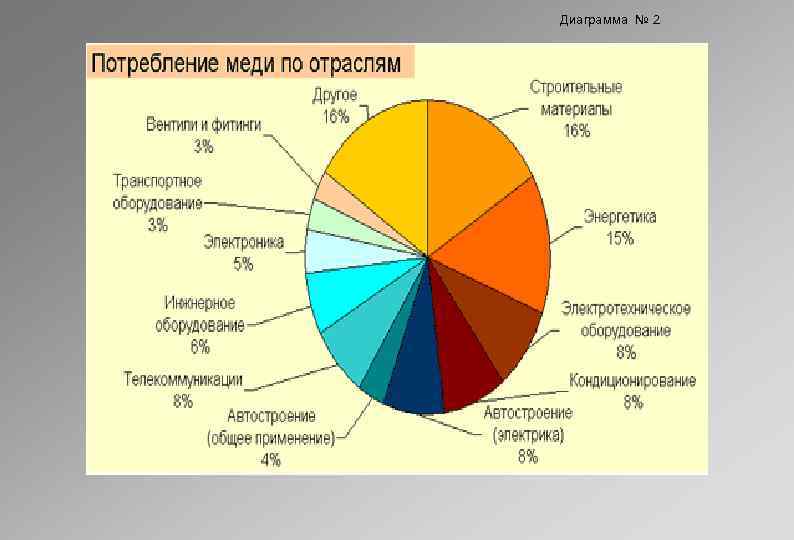 Диаграмма № 2 