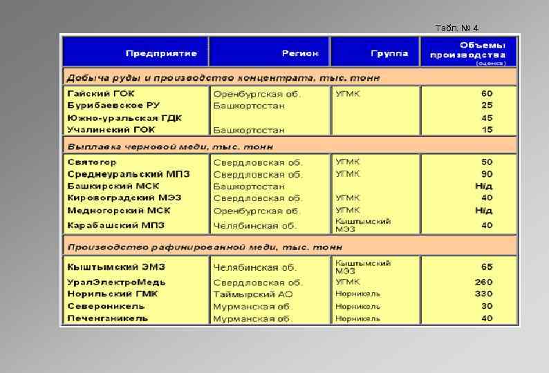 Табл. № 4 