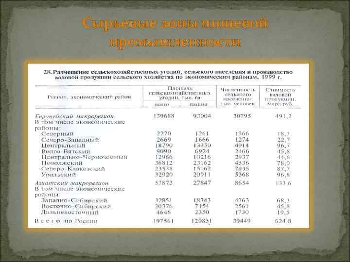 Сырьевые зоны пищевой промышленности 